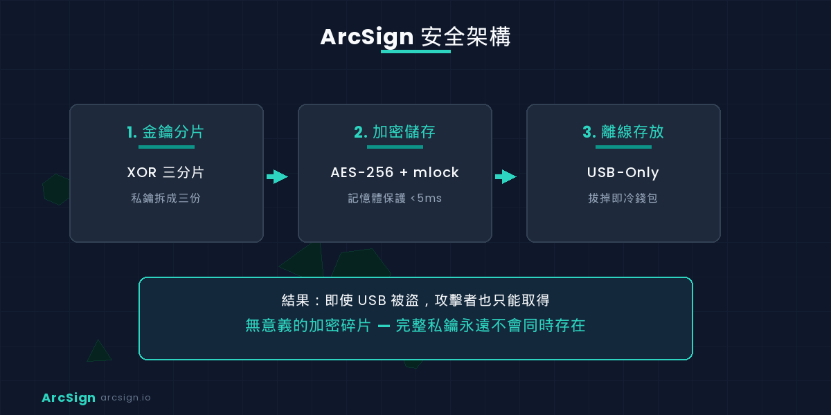 ArcSign 三層安全架構示意圖