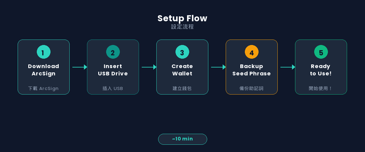 ArcSign 設定流程圖