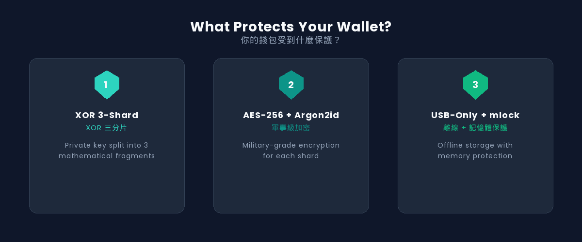 ArcSign 三層安全保護示意圖