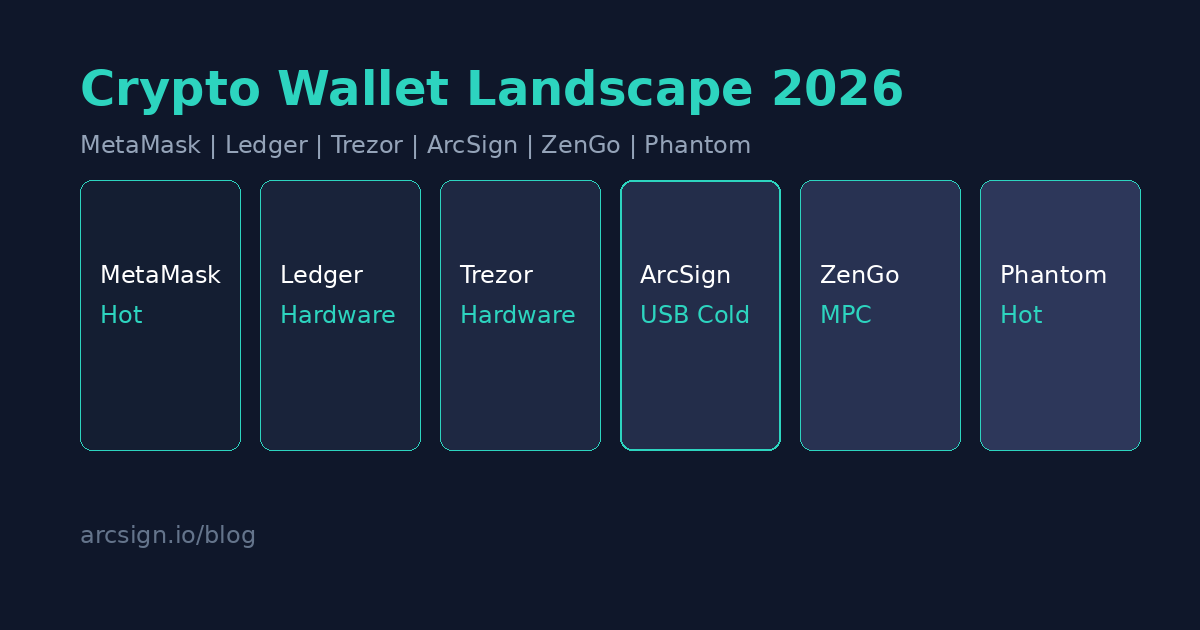 2026 加密錢包市場全景