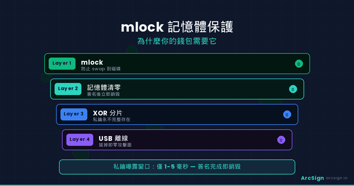 mlock 記憶體保護示意圖