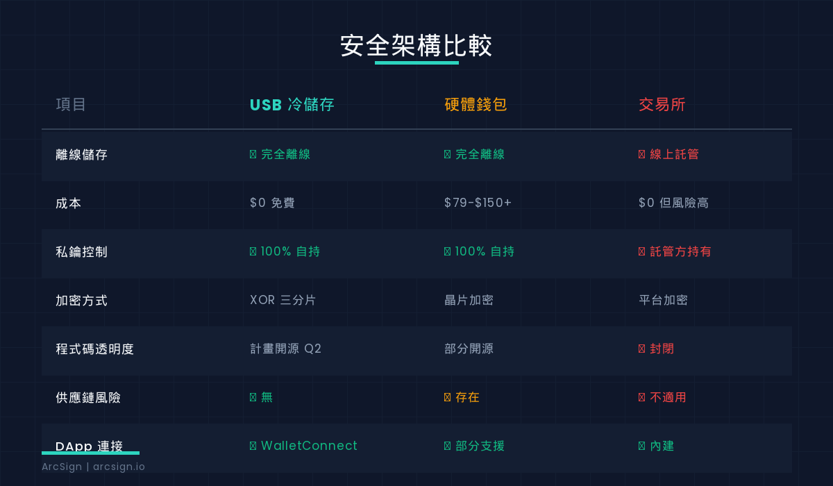 USB 冷儲存與硬體錢包完整比較表